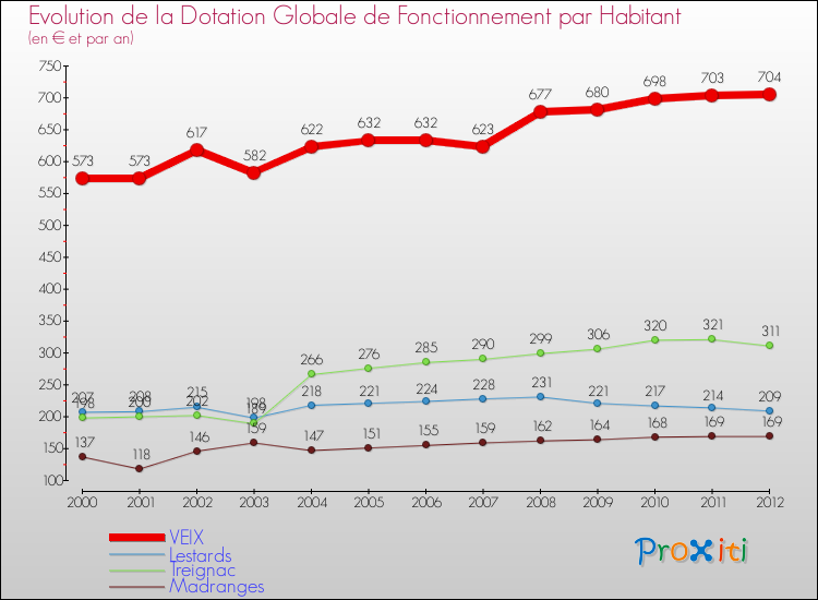Evolution et montant de la dotation globale de fonctionnement par Habitant pour VEIX et les communes proches Comparaison des dotations globales de fonctionnement par habitant pour VEIX et les communes voisines
