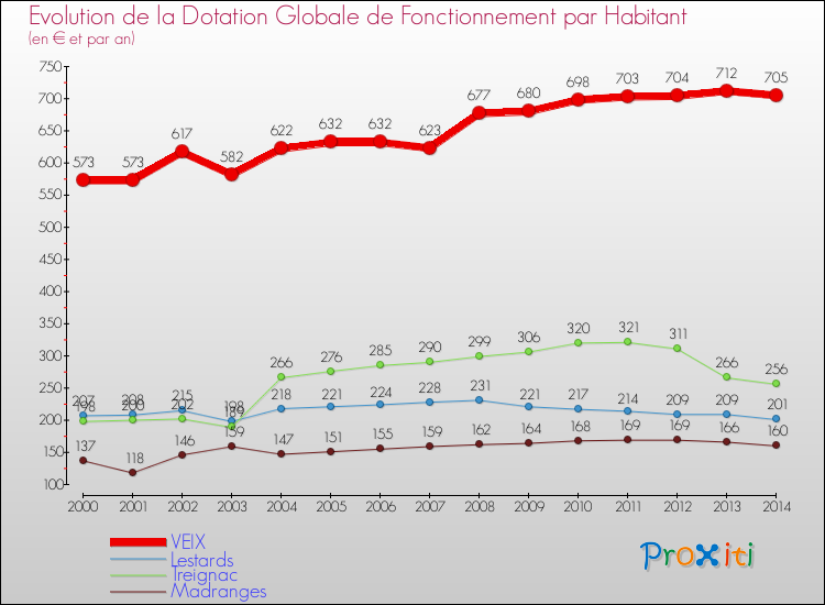 Evolution et montant de la dotation globale de fonctionnement par Habitant pour VEIX et les communes proches de 2000 à 2014. Comparaison des dotations globales de fonctionnement par habitant pour VEIX et les communes voisines de 2000 à 2014.