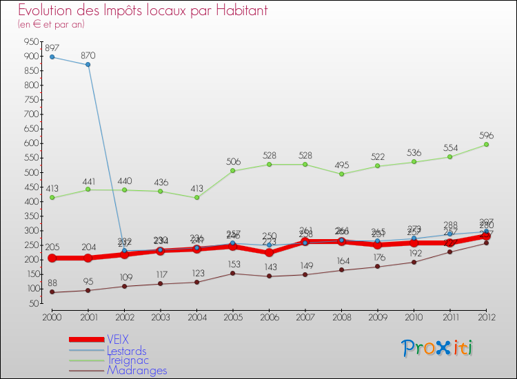 Evolution et montant des impôts locaux par Habitant pour VEIX et les communes proches Comparaison des impôts locaux par habitant pour VEIX et les communes voisines