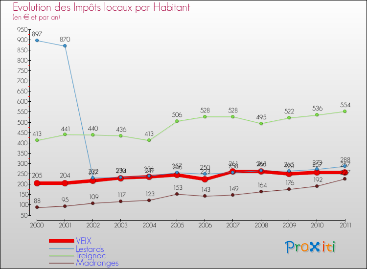Evolution et montant des impôts locaux par Habitant pour VEIX et les communes proches Comparaison des impôts locaux par habitant pour VEIX et les communes voisines