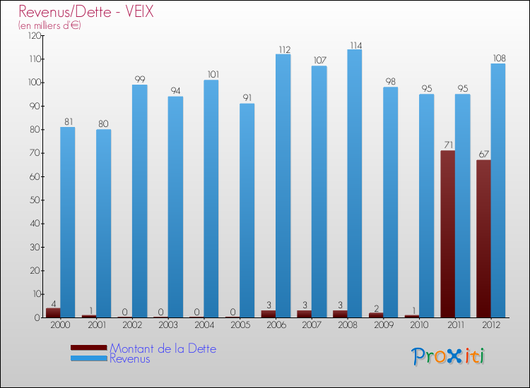 Evolution comparée de la dette et des revenus pour la commune de VEIX de 2000 à 2012 Comparaison de la dette et des revenus pour VEIX de 2000 à 2012