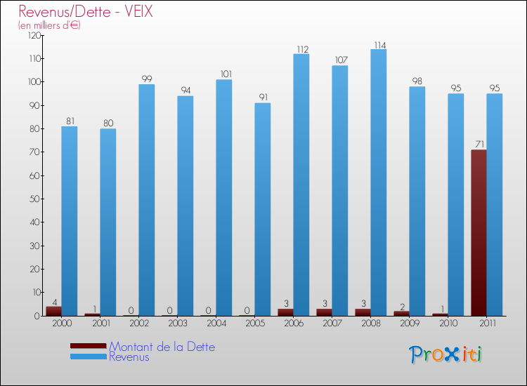 Evolution comparée de la dette et des revenus pour la commune de VEIX de 2000 à 2011 Comparaison de la dette et des revenus pour VEIX de 2000 à 2011