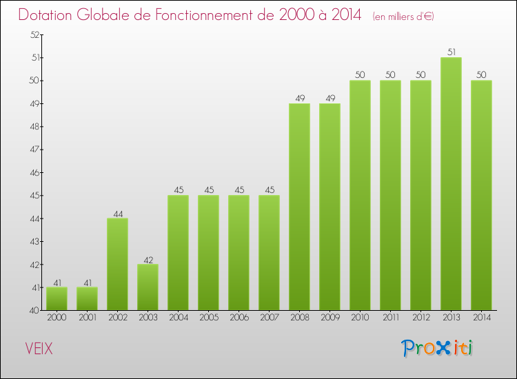 Evolution du montant de la Dotation Globale de Fonctionnement pour la commune de VEIX de 2000 à 2014 Evolution du montant de la Dotation Globale de Fonctionnement pour VEIX de 2000 à 2014