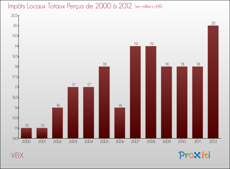 Evolution des Impôts Locaux pour la commune de VEIX de 2000 à 2012 Evolution des Impôts Locaux pour VEIX de 2000 à 2012