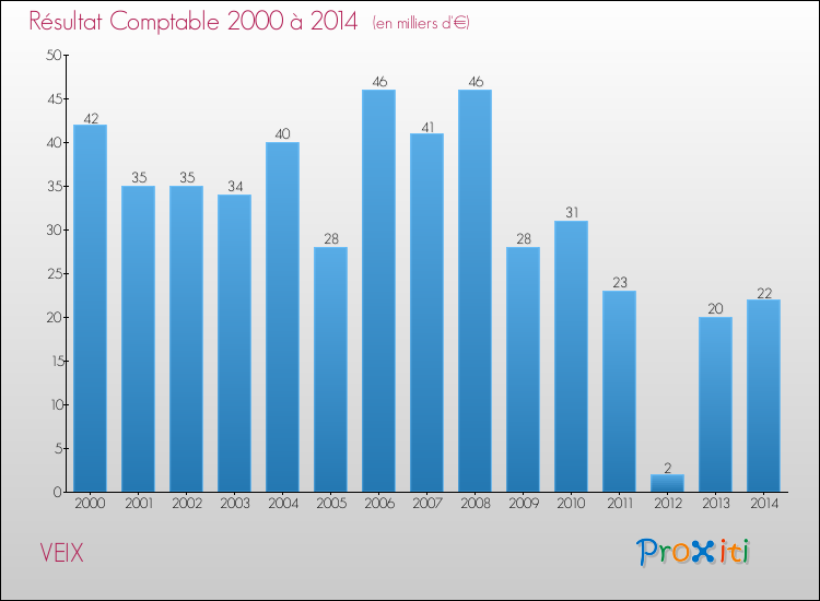 Evolution du résultat comptable pour la commune de VEIX de 2000 à 2014 Evolution du résultat comptable pour VEIX de 2000 à 2014