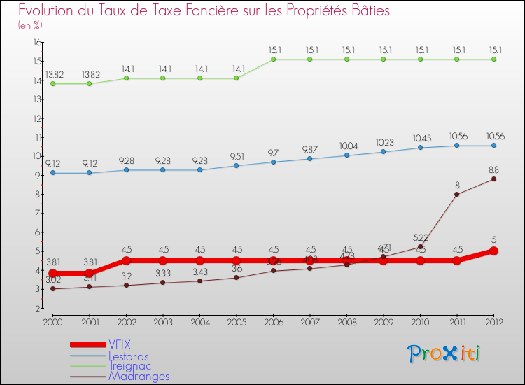 Evolution du taux de la taxe foncière sur le bati pour VEIX et les communes proches de 2000 à 2012 Comparaison des taux de taxe foncière sur le bati pour VEIX et les communes voisines de 2000 à 2012