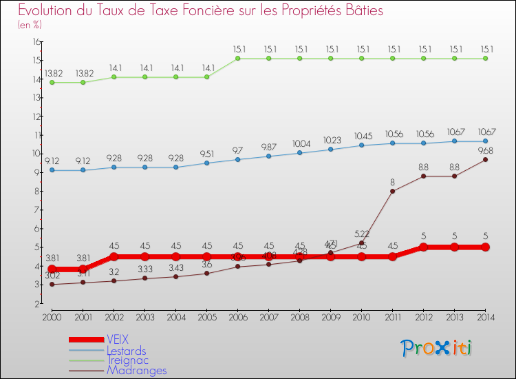 Evolution du taux de la taxe foncière sur le bati pour VEIX et les communes proches de 2000 à 2014 Comparaison des taux de taxe foncière sur le bati pour VEIX et les communes voisines de 2000 à 2014