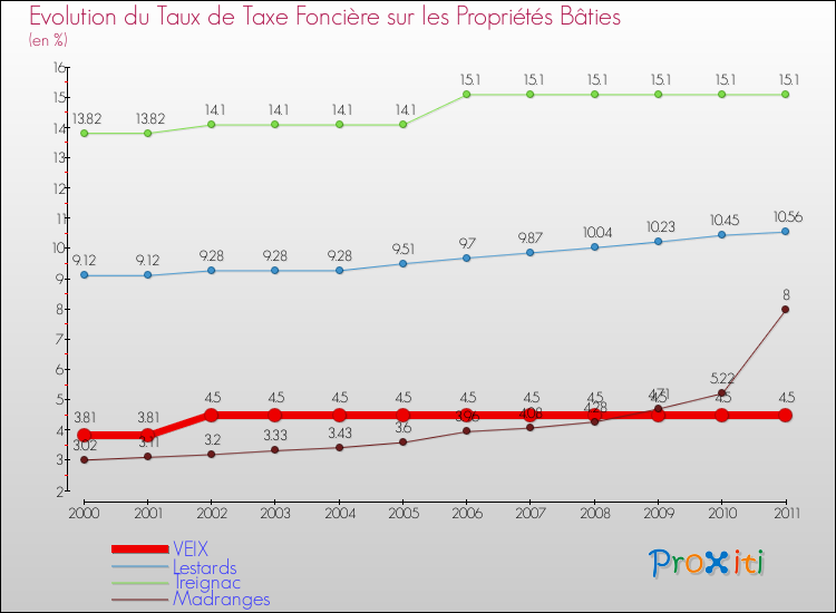 Evolution du taux de la taxe foncière sur le bati pour VEIX et les communes proches Comparaison des taux de taxe foncière sur le bati pour VEIX et les communes voisines