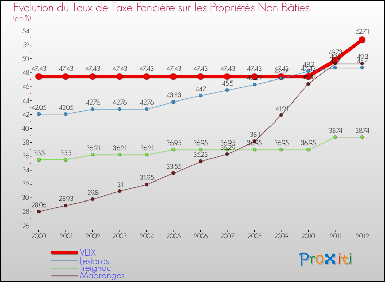 Evolution du taux de la taxe foncière sur les immeubles et terrains non batis pour VEIX et les communes proches de 2000 à 2012 Comparaison des taux de la taxe foncière sur les immeubles et terrains non batis pour VEIX et les communes voisines de 2000 à 2012