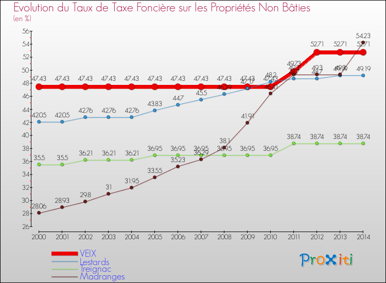Evolution du taux de la taxe foncière sur les immeubles et terrains non batis pour VEIX et les communes proches de 2000 à 2014 Comparaison des taux de la taxe foncière sur les immeubles et terrains non batis pour VEIX et les communes voisines de 2000 à 2014