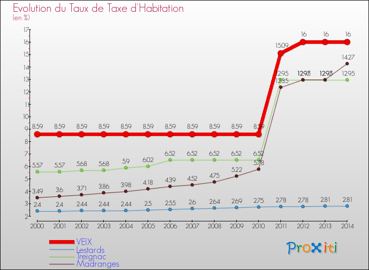 Evolution du taux de la taxe d'habitation pour VEIX et les communes proches de 2000 à 2014 Comparaison des taux de la taxe d'habitation pour VEIX et les communes voisines de 2000 à 2014