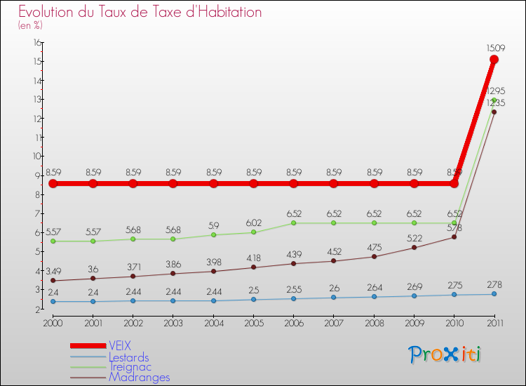 Evolution du taux de la taxe d'habitation pour VEIX et les communes proches Comparaison des taux de la taxe d'habitation pour VEIX et les communes voisines