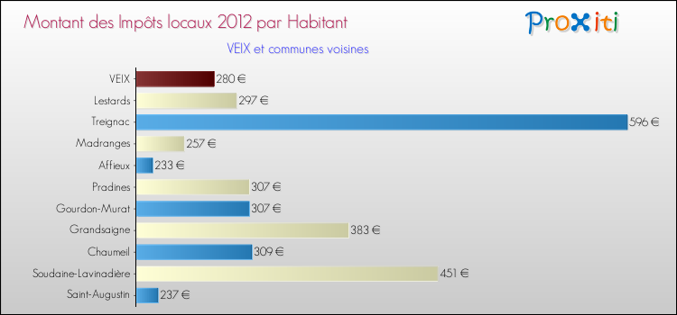 Montant des impôts locaux par Habitant pour VEIX et les communes proches Comparaison des impôts locaux par habitant pour VEIX et les communes voisines