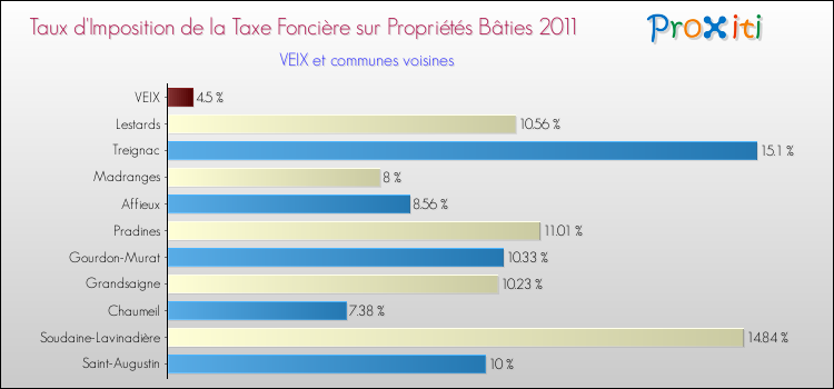 Taux d'imposition de la taxe foncière sur le bati 2011 pour VEIX et les communes proches Comparaison des taux d'imposition de la taxe foncière sur le bati 2011 pour VEIX et les communes voisines