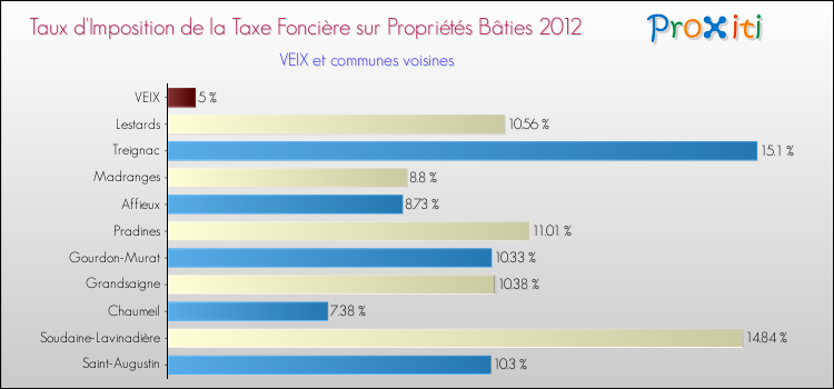 Taux d'imposition de la taxe foncière sur le bati 2012 pour VEIX et les communes proches Comparaison des taux d'imposition de la taxe foncière sur le bati 2012 pour VEIX et les communes voisines