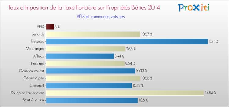 Taux d'imposition de la taxe foncière sur le bati 2014 pour VEIX et les communes proches Comparaison des taux d'imposition de la taxe foncière sur le bati 2014 pour VEIX et les communes voisines