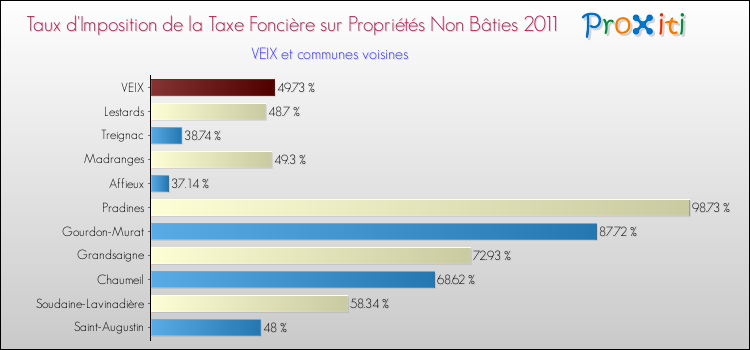 Taux d'imposition de la taxe foncière sur les immeubles et terrains non batis 2011 pour VEIX et les communes proches Comparaison des taux d'imposition de la taxe foncière sur les immeubles et terrains non batis 2011 pour VEIX et les communes voisines
