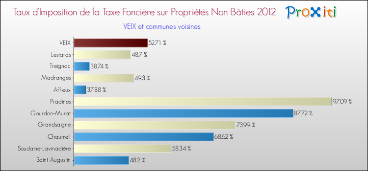 Taux d'imposition de la taxe foncière sur les immeubles et terrains non batis 2012 pour VEIX et les communes proches Comparaison des taux d'imposition de la taxe foncière sur les immeubles et terrains non batis 2012 pour VEIX et les communes voisines