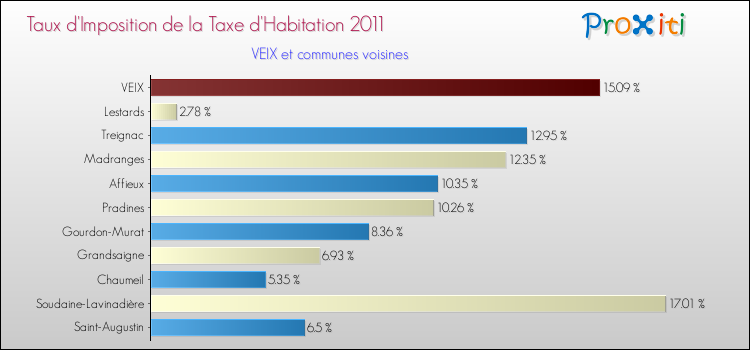 Taux d'imposition de la taxe d'habitation 2011 pour VEIX et les communes proches Comparaison des taux d'imposition de la taxe d'habitation 2011 pour VEIX et les communes voisines