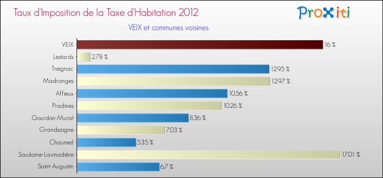 Taux d'imposition de la taxe d'habitation 2012 pour VEIX et les communes proches Comparaison des taux d'imposition de la taxe d'habitation 2012 pour VEIX et les communes voisines
