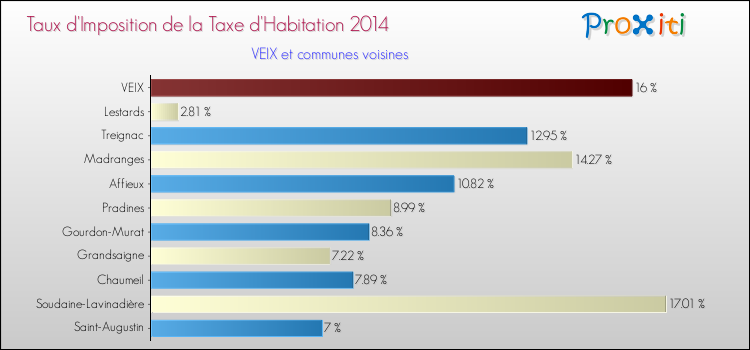 Taux d'imposition de la taxe d'habitation 2014 pour VEIX et les communes proches Comparaison des taux d'imposition de la taxe d'habitation 2014 pour VEIX et les communes voisines