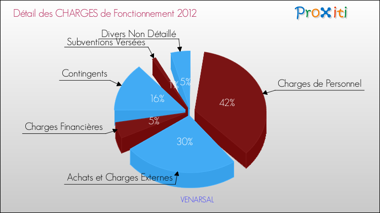 Décomposition des Charges de Fonctionnement 2012 de la commune de VENARSAL Charges de Fonctionnement 2012 pour la commune de VENARSAL