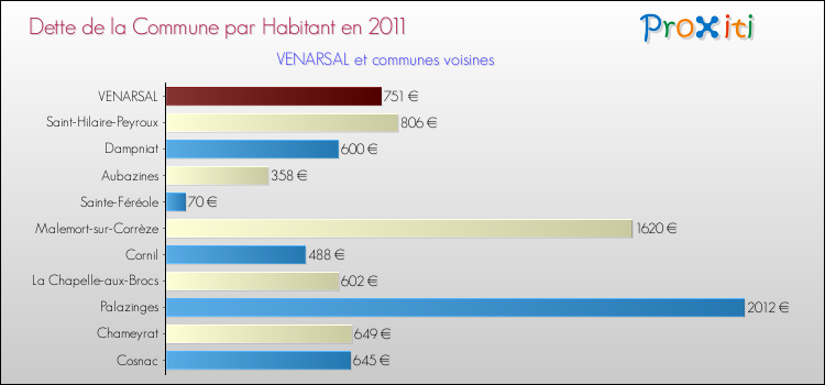 Dette par habitant de la commune en 2011 pour VENARSAL et les communes proches Comparaison de la dette par habitant de la commune en 2011 pour VENARSAL et les communes voisines