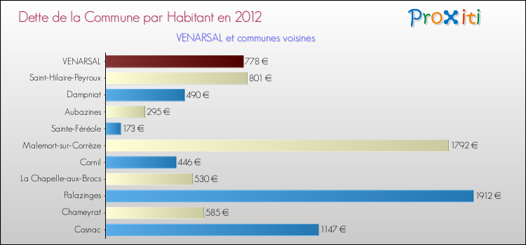 Dette par habitant de la commune en 2012 pour VENARSAL et les communes proches Comparaison de la dette par habitant de la commune en 2012 pour VENARSAL et les communes voisines
