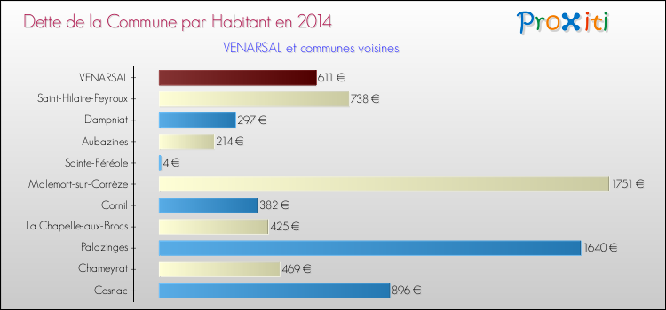 Dette par habitant de la commune en 2014 pour VENARSAL et les communes proches Comparaison de la dette par habitant de la commune en 2014 pour VENARSAL et les communes voisines