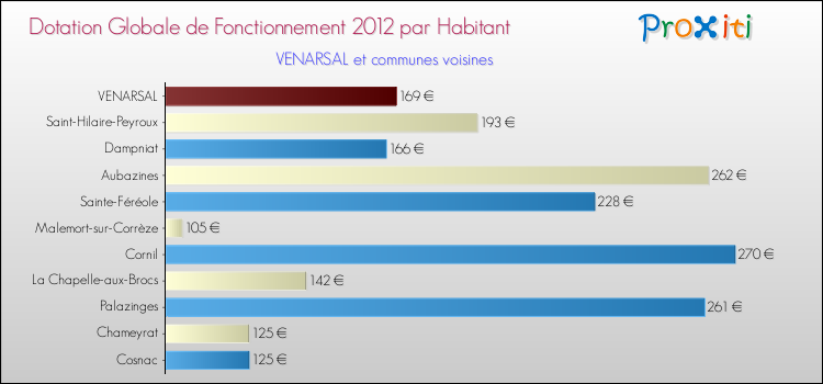 Montant des dotations globales de fonctionnement DGF par Habitant pour VENARSAL et les communes proches Comparaison des des dotations globales de fonctionnement DGF par habitant pour VENARSAL et les communes voisines