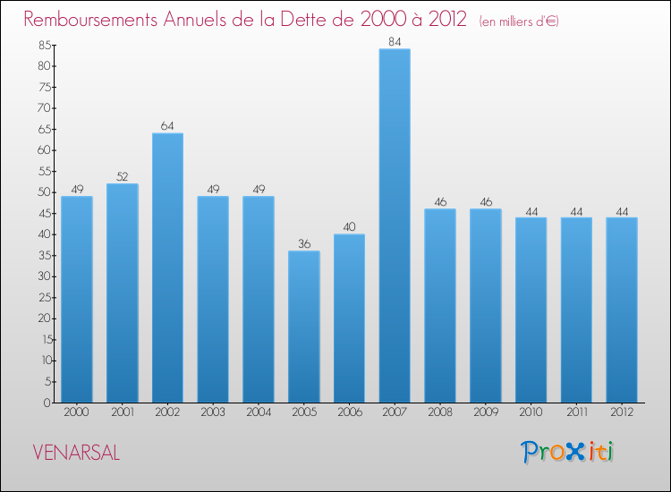Evolution de l'annuité de la dette pour la commune de VENARSAL de 2000 à 2012 Annuités de la dette pour VENARSAL de 2000 à 2012