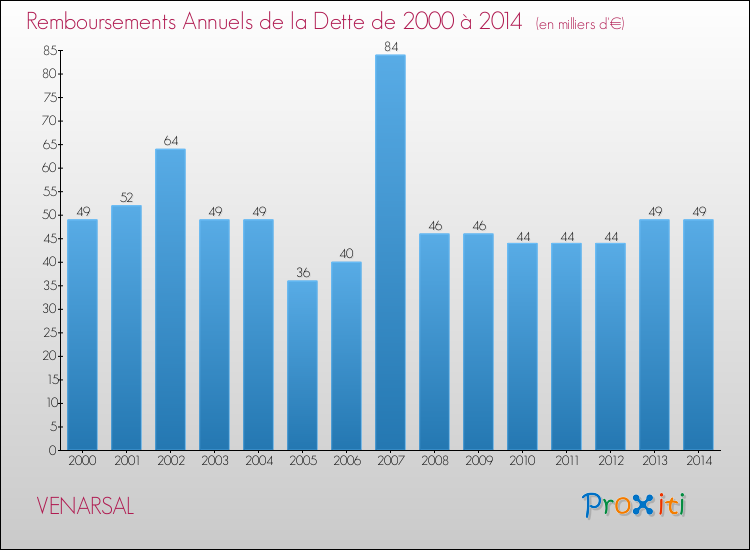 Evolution de l'annuité de la dette pour la commune de VENARSAL de 2000 à 2014 Annuités de la dette pour VENARSAL de 2000 à 2014