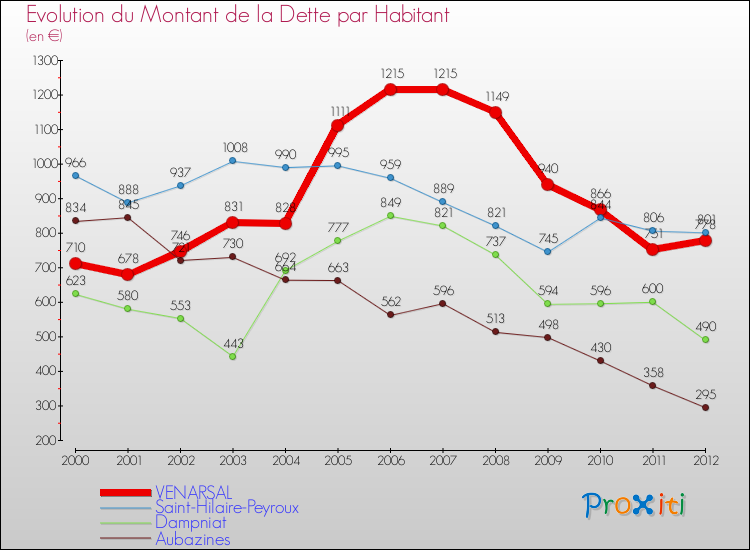 Evolution de la dette par habitant pour la commune de VENARSAL et les communes proches de 2000 à 2012 Comparaison de la dette par habitant pour VENARSAL et les communes voisines de 2000 à 2012