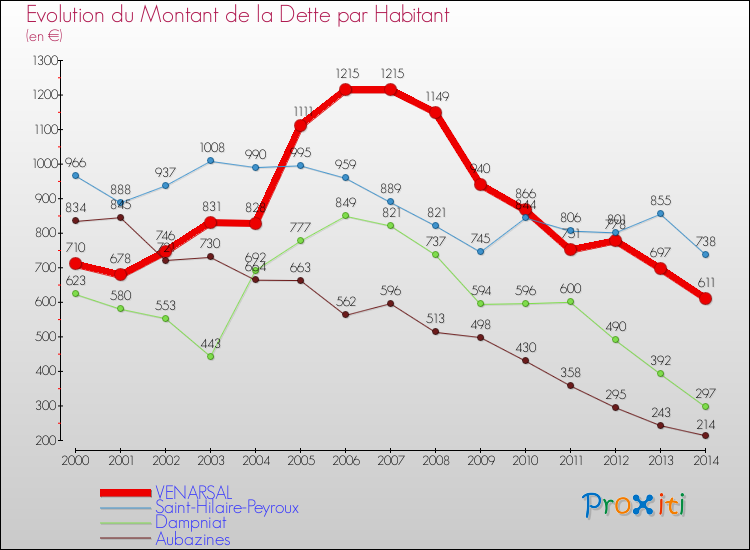 Evolution de la dette par habitant pour la commune de VENARSAL et les communes proches de 2000 à 2014 Comparaison de la dette par habitant pour VENARSAL et les communes voisines de 2000 à 2014