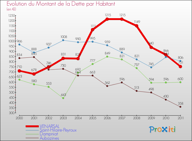 Evolution de la dette par habitant pour la commune de VENARSAL et les communes proches Comparaison de la dette par habitant pour VENARSAL et les communes voisines
