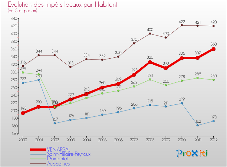 Evolution et montant des impôts locaux par Habitant pour VENARSAL et les communes proches Comparaison des impôts locaux par habitant pour VENARSAL et les communes voisines