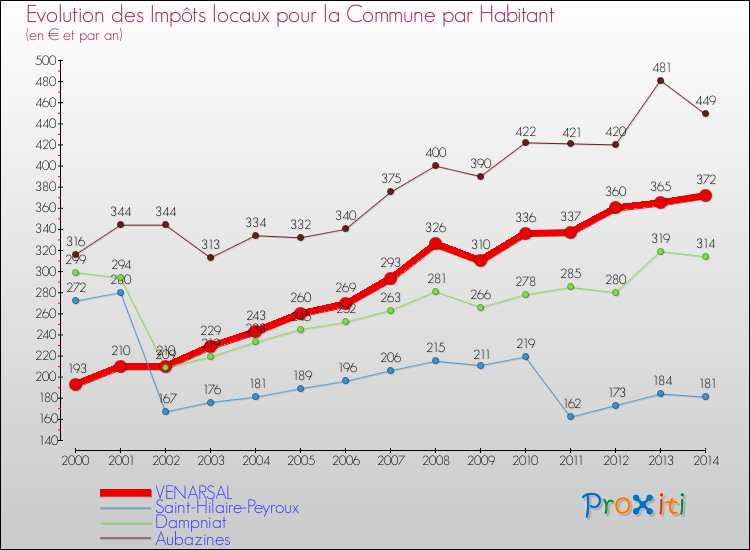 Evolution et montant des impôts locaux par Habitant pour VENARSAL et les communes proches de 2000 à 2014 Comparaison des impôts locaux par habitant pour VENARSAL et les communes voisines de 2000 à 2014