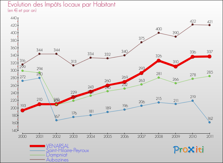 Evolution et montant des impôts locaux par Habitant pour VENARSAL et les communes proches Comparaison des impôts locaux par habitant pour VENARSAL et les communes voisines