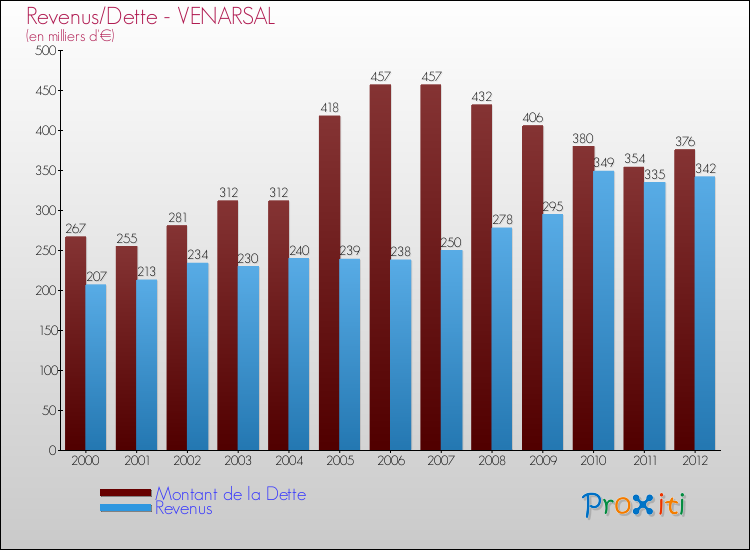 Evolution comparée de la dette et des revenus pour la commune de VENARSAL de 2000 à 2012 Comparaison de la dette et des revenus pour VENARSAL de 2000 à 2012