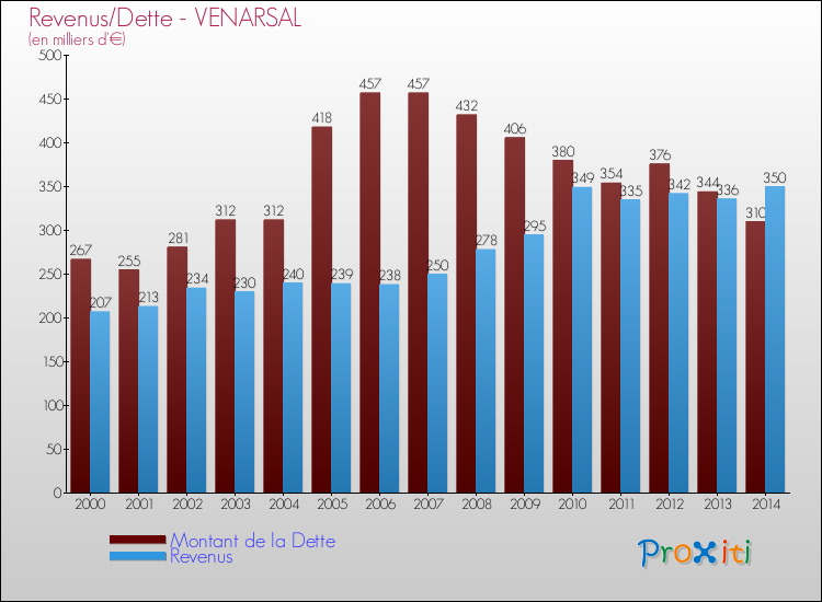 Evolution comparée de la dette et des revenus pour la commune de VENARSAL de 2000 à 2014 Comparaison de la dette et des revenus pour VENARSAL de 2000 à 2014