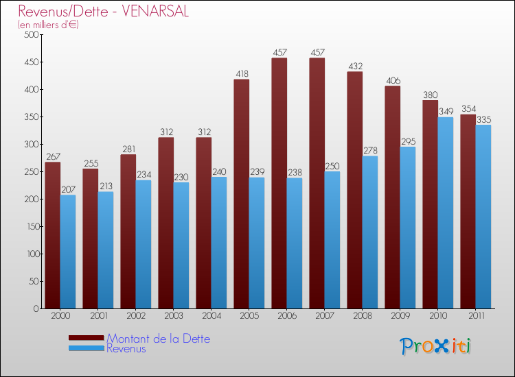 Evolution comparée de la dette et des revenus pour la commune de VENARSAL de 2000 à 2011 Comparaison de la dette et des revenus pour VENARSAL de 2000 à 2011
