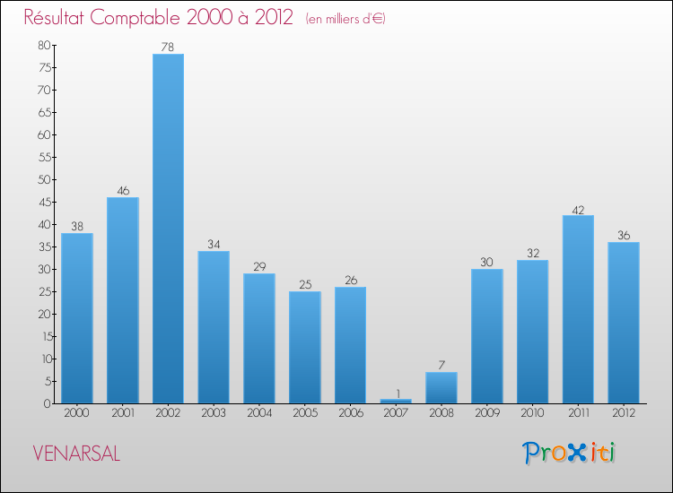 Evolution du résultat comptable pour la commune de VENARSAL de 2000 à 2012 Evolution du résultat comptable pour VENARSAL de 2000 à 2012