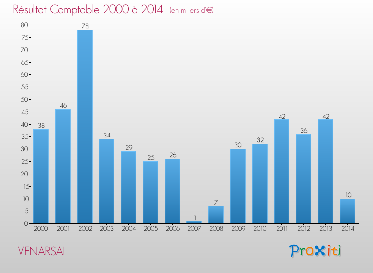 Evolution du résultat comptable pour la commune de VENARSAL de 2000 à 2014 Evolution du résultat comptable pour VENARSAL de 2000 à 2014