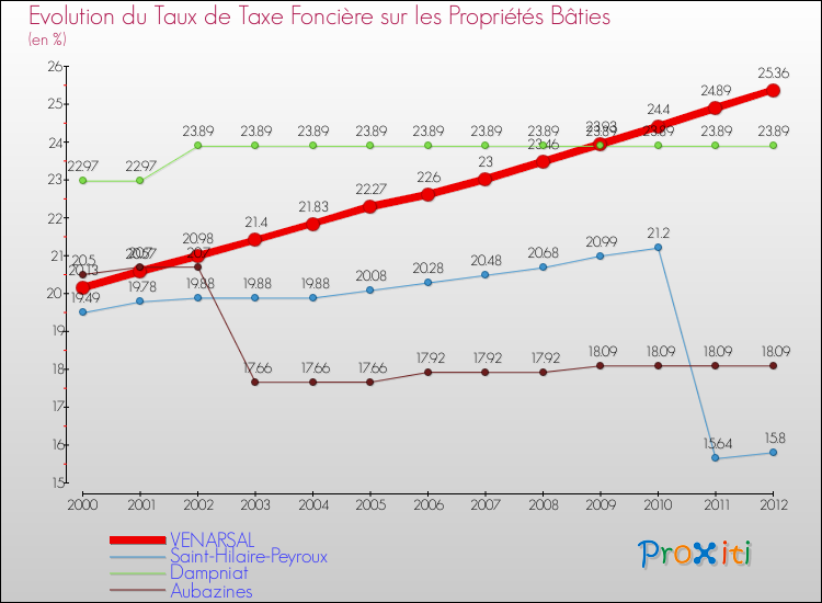 Evolution du taux de la taxe foncière sur le bati pour VENARSAL et les communes proches de 2000 à 2012 Comparaison des taux de taxe foncière sur le bati pour VENARSAL et les communes voisines de 2000 à 2012