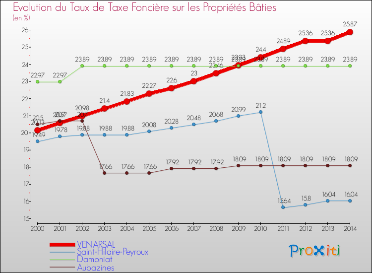 Evolution du taux de la taxe foncière sur le bati pour VENARSAL et les communes proches de 2000 à 2014 Comparaison des taux de taxe foncière sur le bati pour VENARSAL et les communes voisines de 2000 à 2014