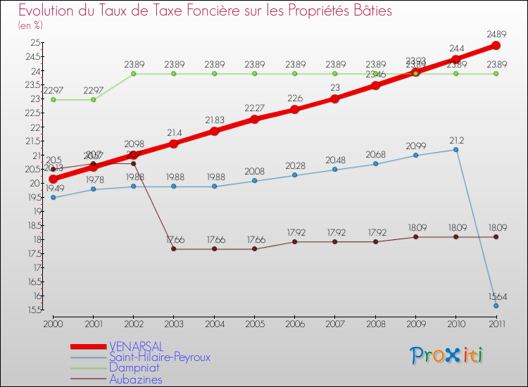 Evolution du taux de la taxe foncière sur le bati pour VENARSAL et les communes proches Comparaison des taux de taxe foncière sur le bati pour VENARSAL et les communes voisines