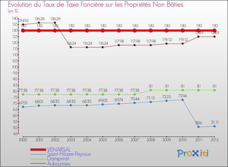 Evolution du taux de la taxe foncière sur les immeubles et terrains non batis pour VENARSAL et les communes proches de 2000 à 2012 Comparaison des taux de la taxe foncière sur les immeubles et terrains non batis pour VENARSAL et les communes voisines de 2000 à 2012