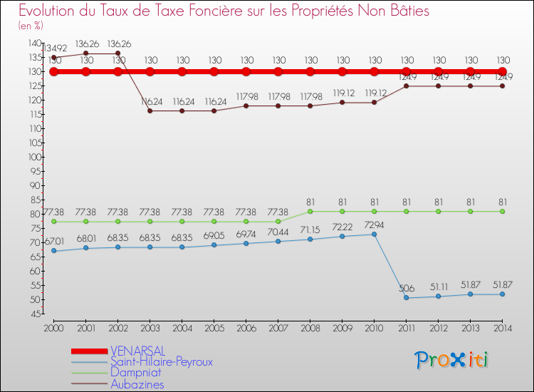 Evolution du taux de la taxe foncière sur les immeubles et terrains non batis pour VENARSAL et les communes proches de 2000 à 2014 Comparaison des taux de la taxe foncière sur les immeubles et terrains non batis pour VENARSAL et les communes voisines de 2000 à 2014