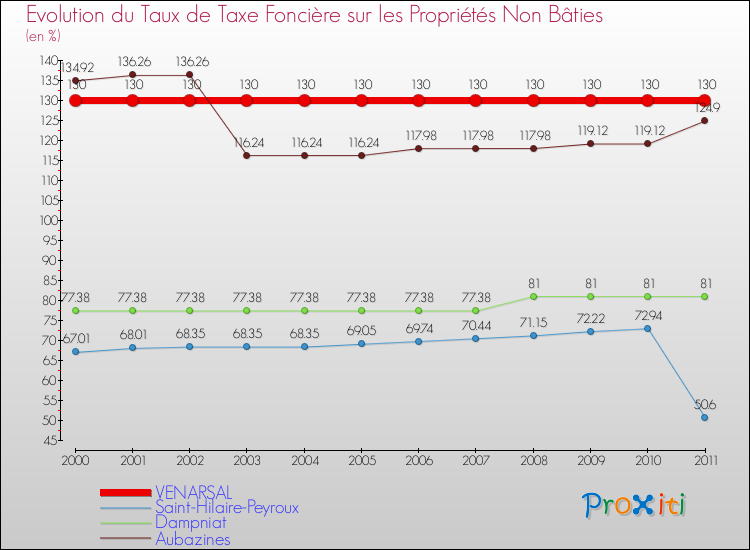 Evolution du taux de la taxe foncière sur les immeubles et terrains non batis pour VENARSAL et les communes proches Comparaison des taux de la taxe foncière sur les immeubles et terrains non batis pour VENARSAL et les communes voisines