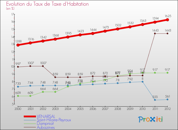 Evolution du taux de la taxe d'habitation pour VENARSAL et les communes proches Comparaison des taux de la taxe d'habitation pour VENARSAL et les communes voisines